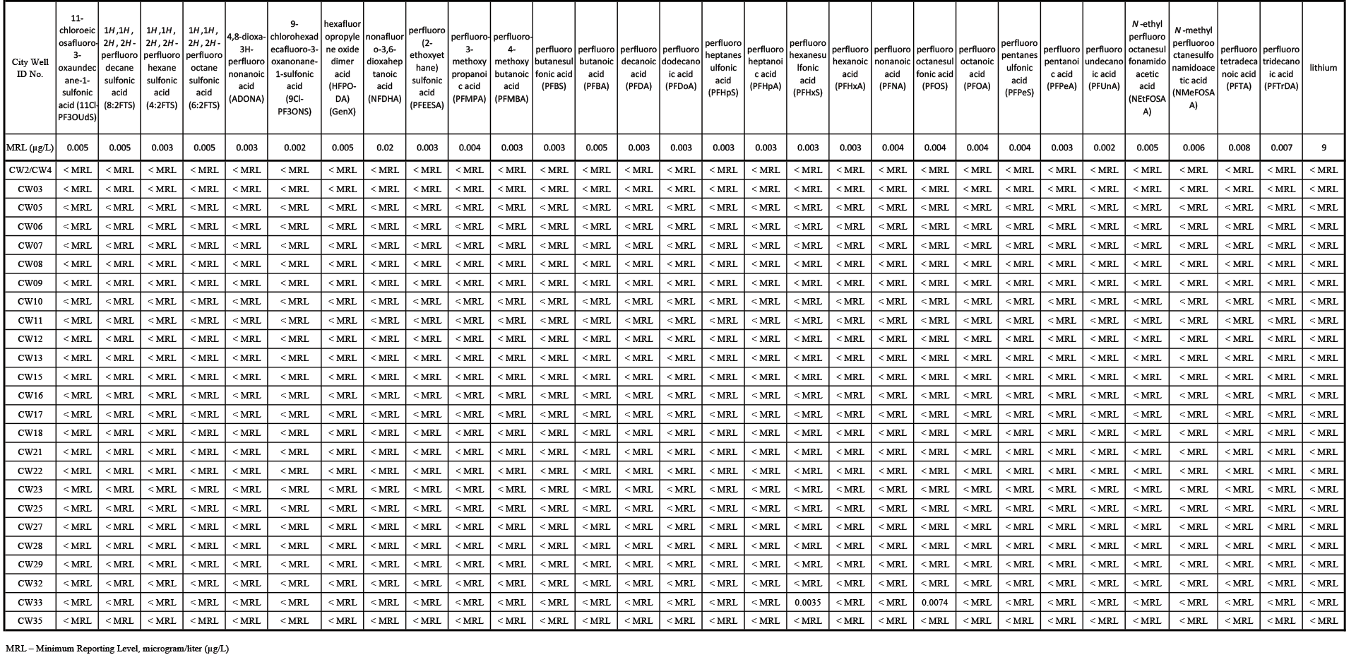 the City sampled municipal drinking water wells for 29 PFAS. As part of this robust testing, two analytes at one well tested above the minimum reporting threshold.