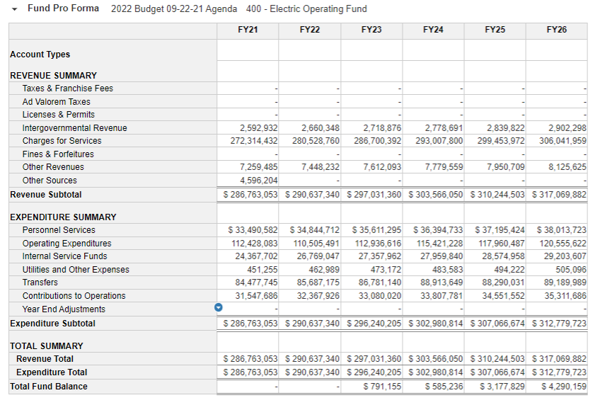 a graphic showing the budget for the department