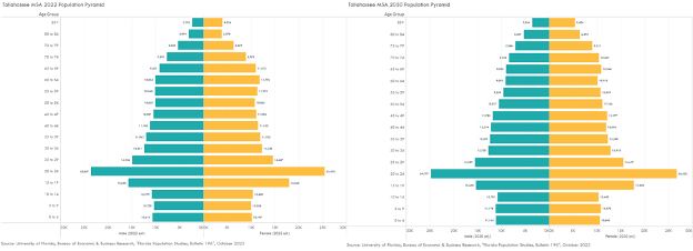 Population by Age