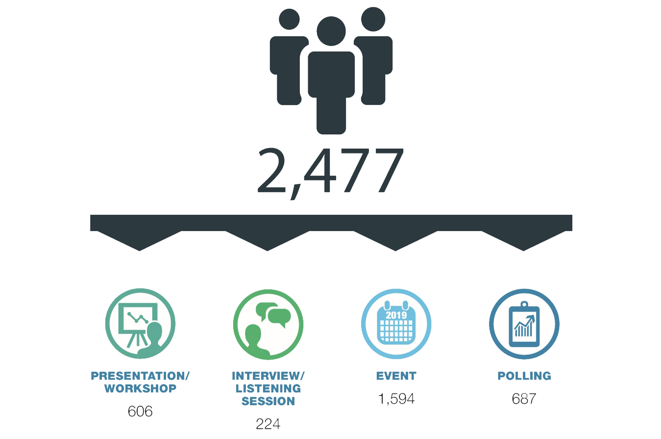 Infographic showing engagement in plan development